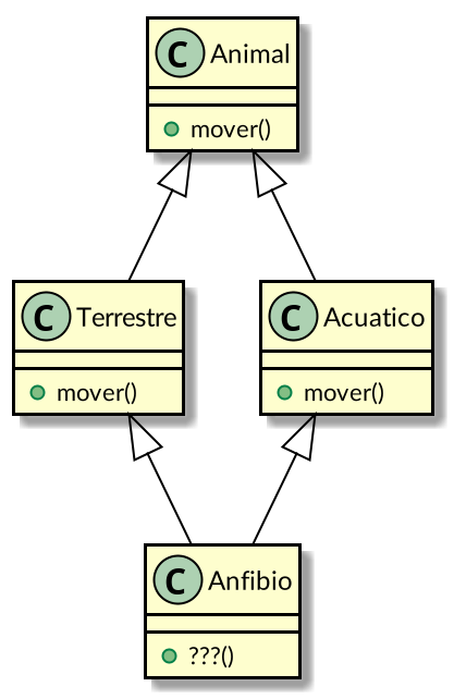 El método mover está en Animal y se sobreescribe en Terrestre y Acuatico