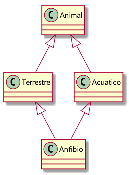 Los anfibios son terrestres y acuáticos al mismo tiempo (herencia múltiple)