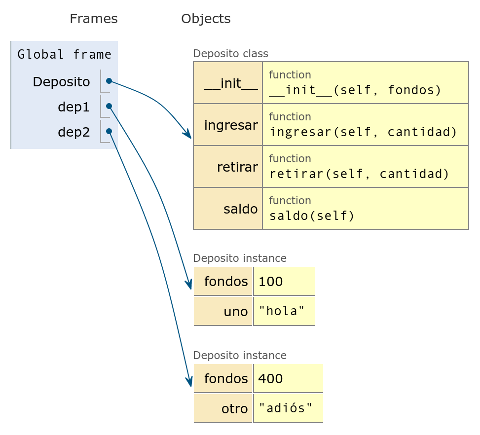 La clase Deposito y los objetos dep1 y dep2 con distintos atributos