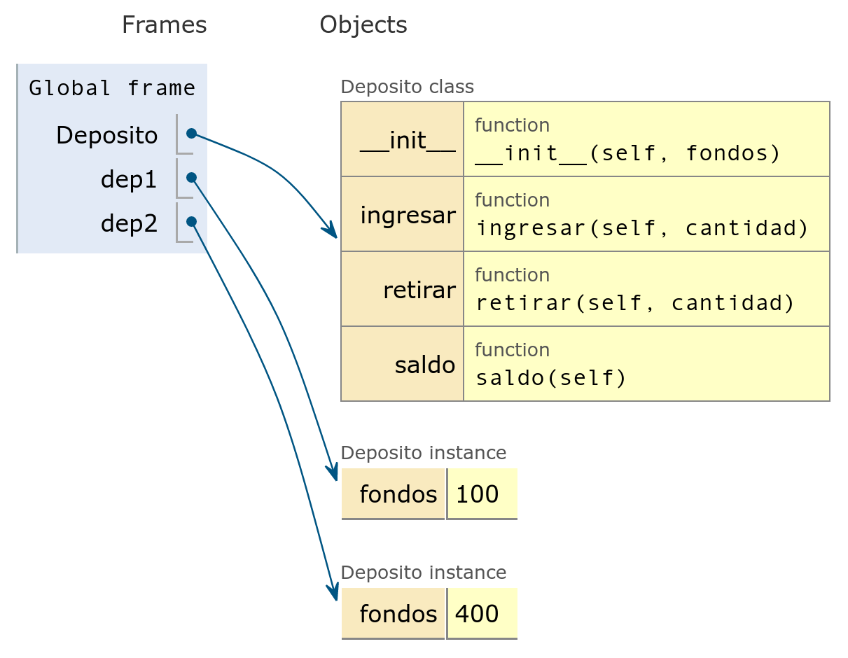 La clase Deposito y los objetos dep1 y dep2 en memoria