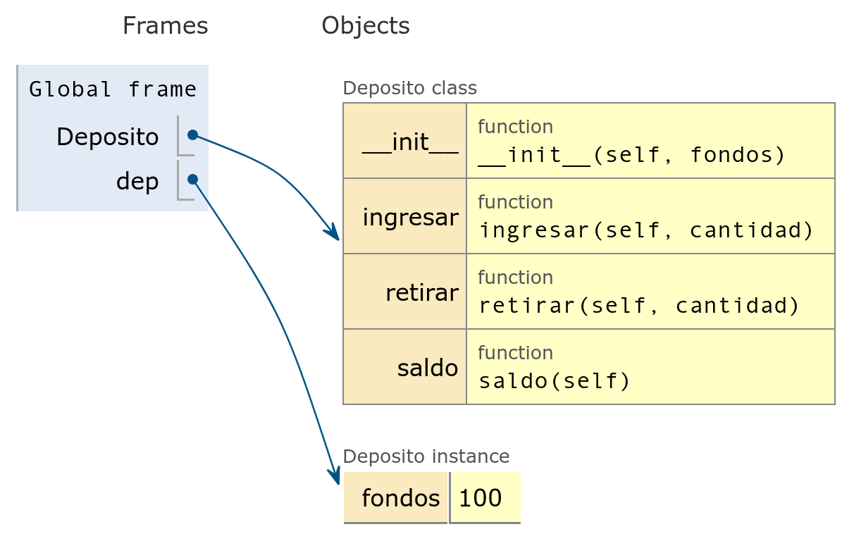 La clase Deposito y el objeto dep en memoria