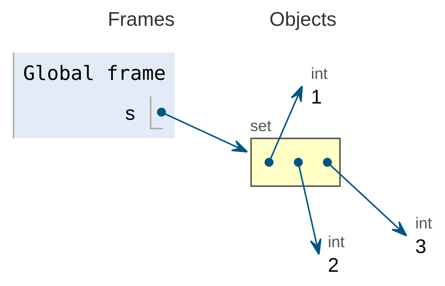 Conjunto almacenado en memoria