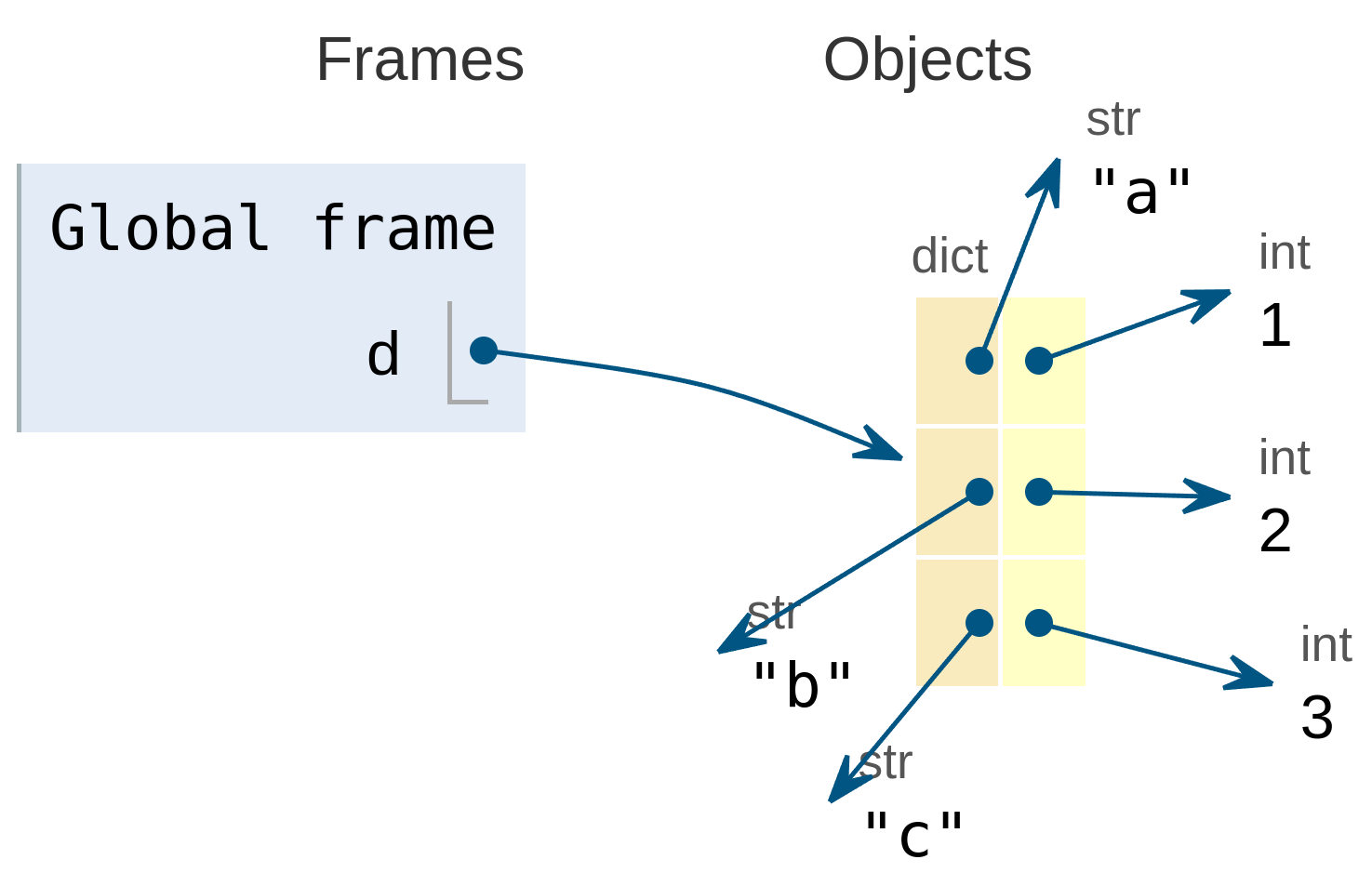 Diccionario almacenado en memoria