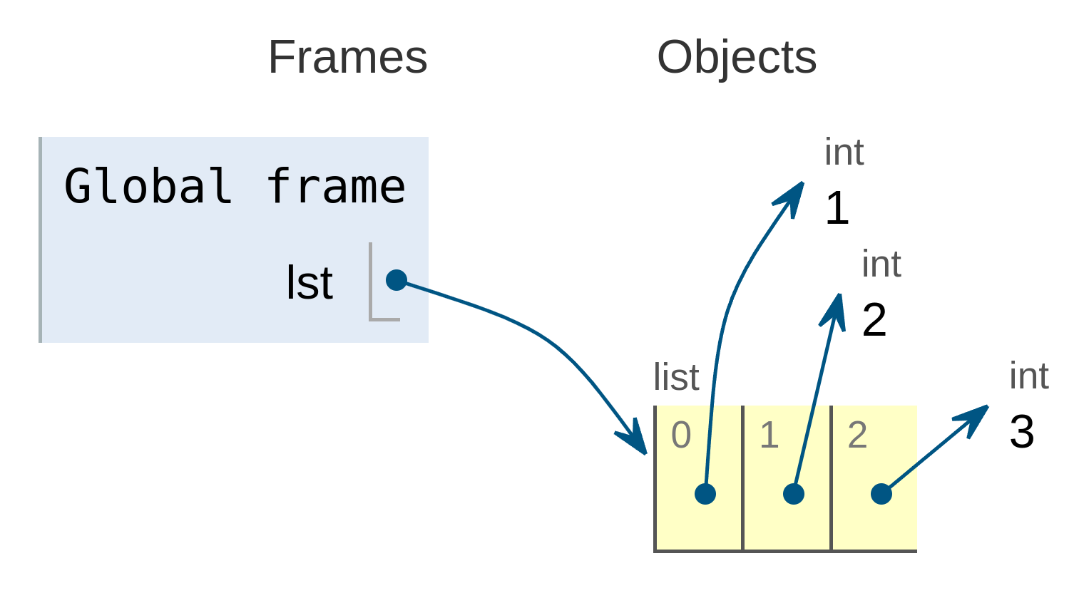 Lista almacenada en memoria