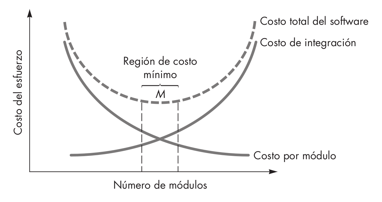 Esfuerzo frente al número de módulos