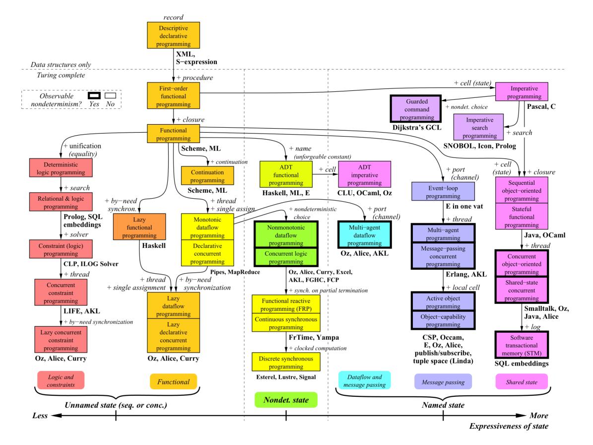 Principales paradigmas © 2008 Peter Van Roy