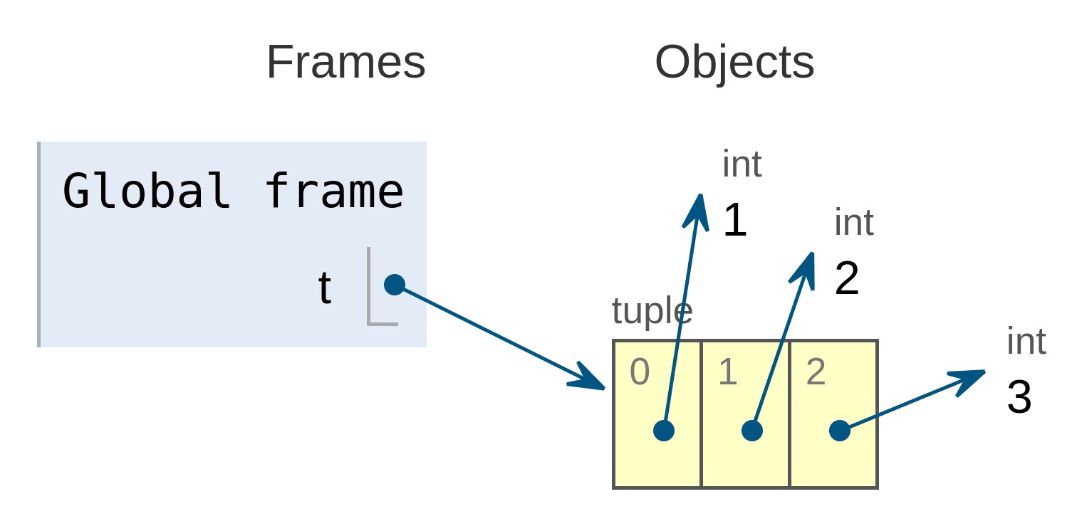Tupla almacenada en memoria