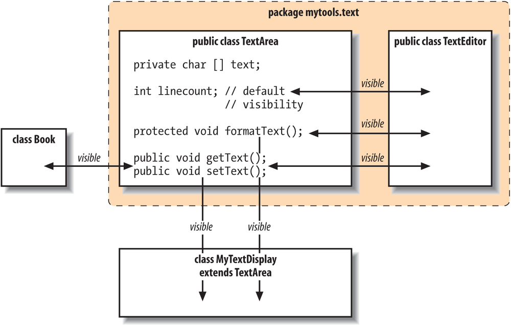 Diseño de clases en Java